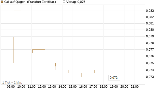 Call auf Qiagen [Société Générale Effekten GmbH] Chart