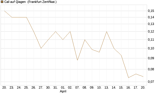 Call auf Qiagen [Société Générale Effekten GmbH] Chart