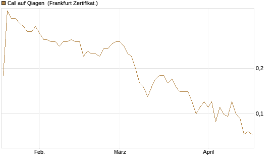 Call auf Qiagen [Société Générale Effekten GmbH] Chart