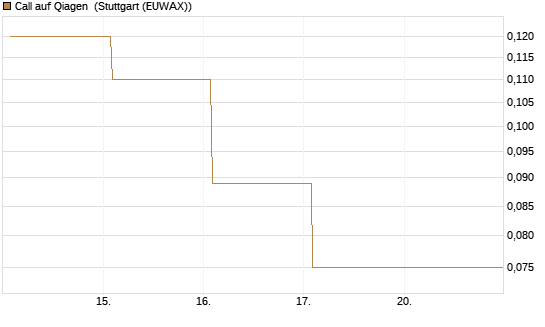 Call auf Qiagen [Société Générale Effekten GmbH] Chart