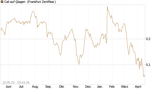 Call auf Qiagen [Société Générale Effekten GmbH] Chart