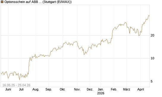 Optionsschein auf ABB Ltd [Goldman Sachs Bank Europe SE] Chart