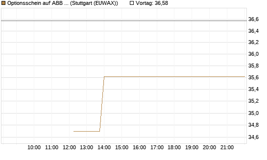 Optionsschein auf ABB Ltd [Goldman Sachs Bank Europe SE] Chart