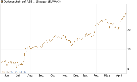 Optionsschein auf ABB Ltd [Goldman Sachs Bank Europe SE] Chart