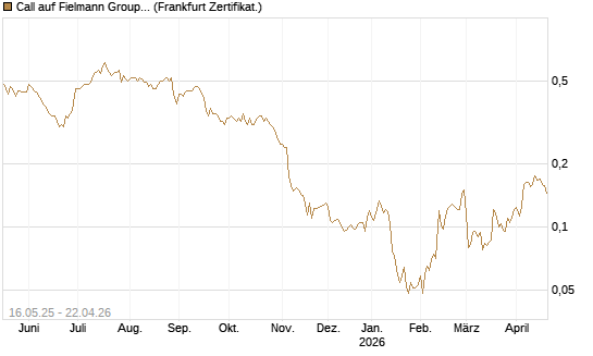 Call auf Fielmann Group [HSBC Trinkaus & Burkhardt GmbH] Chart