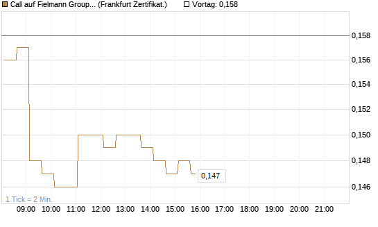 Call auf Fielmann Group [HSBC Trinkaus & Burkhardt GmbH] Chart