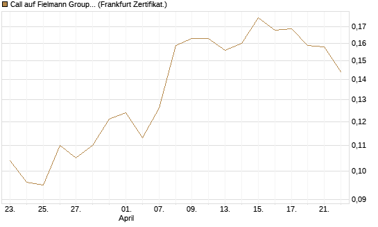 Call auf Fielmann Group [HSBC Trinkaus & Burkhardt GmbH] Chart