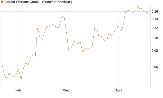Call auf Fielmann Group [HSBC Trinkaus & Burkhardt GmbH] Chart