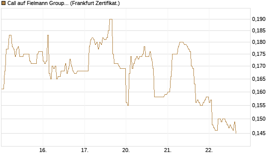 Call auf Fielmann Group [HSBC Trinkaus & Burkhardt GmbH] Chart