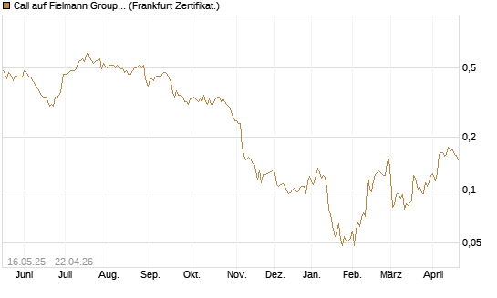 Call auf Fielmann Group [HSBC Trinkaus & Burkhardt GmbH] Chart