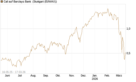 Call auf Barclays Bank [Société Générale Effekten GmbH] Chart