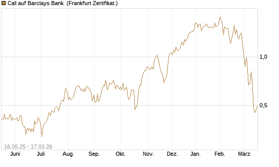 Call auf Barclays Bank [Société Générale Effekten GmbH] Chart