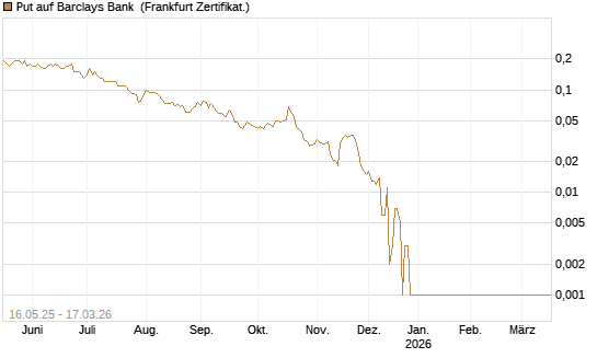 Put auf Barclays Bank [Société Générale Effekten GmbH] Chart