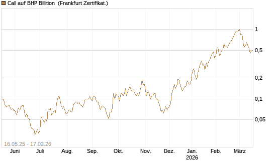 Call auf BHP Billition [Société Générale Effekten GmbH] Chart