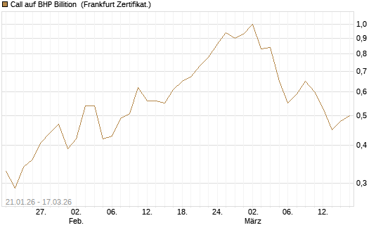Call auf BHP Billition [Société Générale Effekten GmbH] Chart