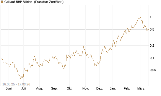 Call auf BHP Billition [Société Générale Effekten GmbH] Chart