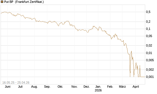 Put BP [Société Générale Effekten GmbH] Chart