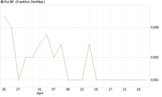 Put BP [Société Générale Effekten GmbH] Chart