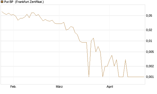 Put BP [Société Générale Effekten GmbH] Chart