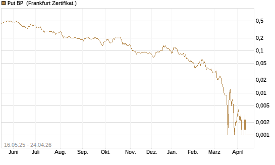Put BP [Société Générale Effekten GmbH] Chart