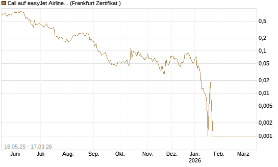 Call auf easyJet Airline [Société Générale Effekten GmbH] Chart