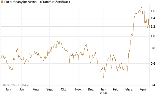 Put auf easyJet Airline [Société Générale Effekten GmbH] Chart