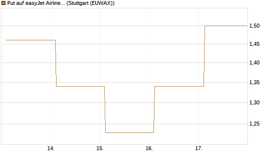 Put auf easyJet Airline [Société Générale Effekten GmbH] Chart