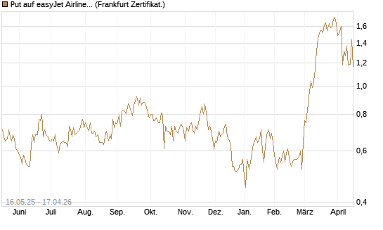 Put auf easyJet Airline [Société Générale Effekten GmbH] Chart