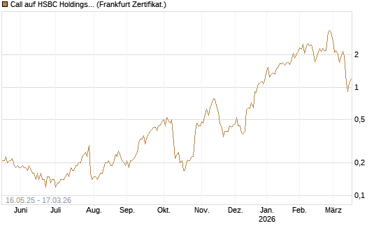 Call auf HSBC Holdings [Société Générale Effekten GmbH] Chart