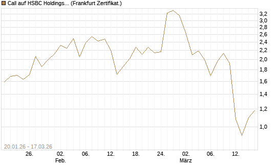 Call auf HSBC Holdings [Société Générale Effekten GmbH] Chart