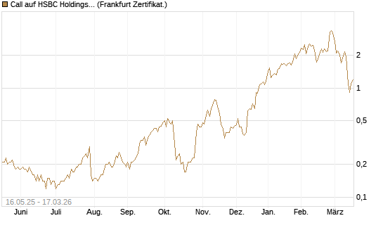 Call auf HSBC Holdings [Société Générale Effekten GmbH] Chart