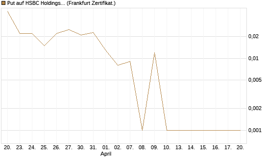 Put auf HSBC Holdings [Société Générale Effekten GmbH] Chart