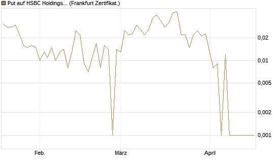 Put auf HSBC Holdings [Société Générale Effekten GmbH] Chart