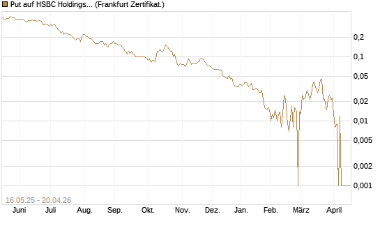 Put auf HSBC Holdings [Société Générale Effekten GmbH] Chart