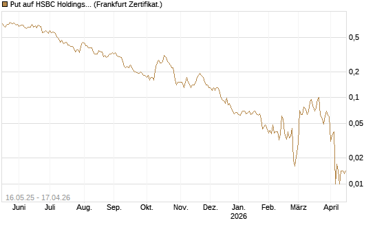 Put auf HSBC Holdings [Société Générale Effekten GmbH] Chart