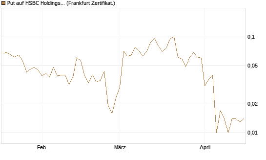 Put auf HSBC Holdings [Société Générale Effekten GmbH] Chart
