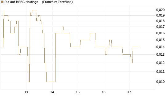 Put auf HSBC Holdings [Société Générale Effekten GmbH] Chart