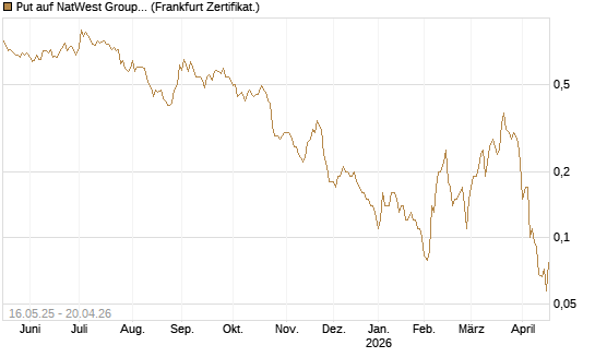 Put auf NatWest Group [Société Générale Effekten GmbH] Chart