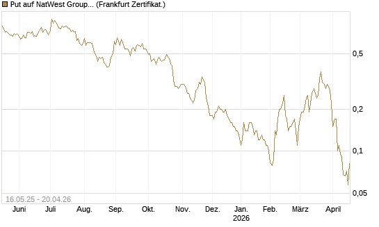 Put auf NatWest Group [Société Générale Effekten GmbH] Chart