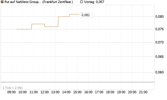 Put auf NatWest Group [Société Générale Effekten GmbH] Chart