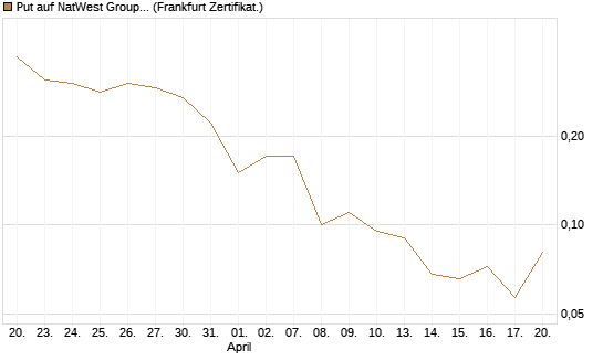Put auf NatWest Group [Société Générale Effekten GmbH] Chart