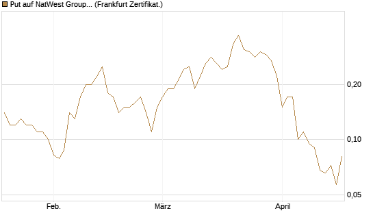 Put auf NatWest Group [Société Générale Effekten GmbH] Chart