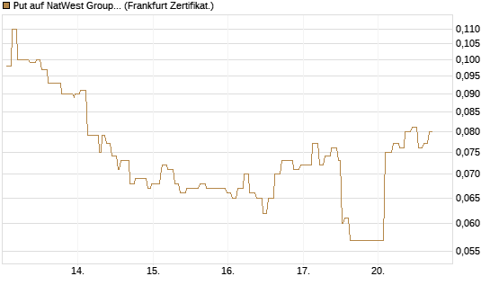 Put auf NatWest Group [Société Générale Effekten GmbH] Chart