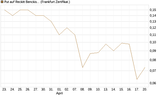 Put auf Reckitt Benckiser [Société Générale Effekten GmbH] Chart
