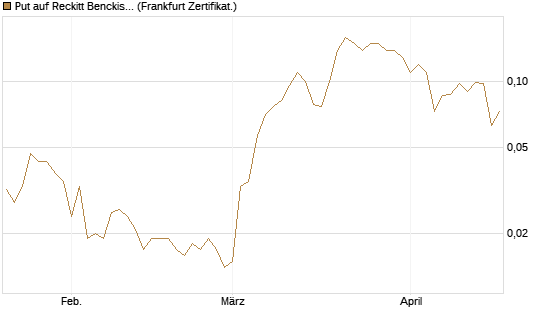 Put auf Reckitt Benckiser [Société Générale Effekten GmbH] Chart