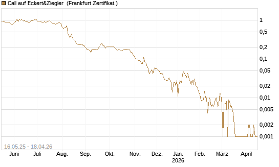 Call auf Eckert&Ziegler [Société Générale Effekten GmbH] Chart
