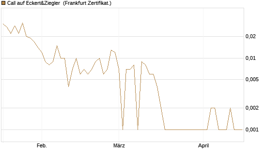 Call auf Eckert&Ziegler [Société Générale Effekten GmbH] Chart