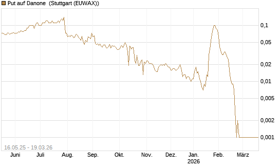 Put auf Danone [DZ BANK AG] Chart