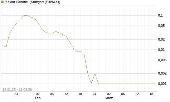 Put auf Danone [DZ BANK AG] Chart