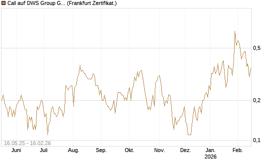 Call auf DWS Group GmbH [DZ BANK AG] Chart